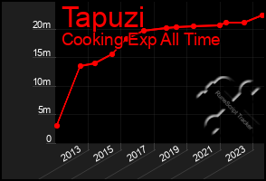 Total Graph of Tapuzi