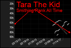 Total Graph of Tara The Kid