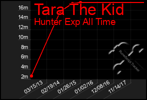 Total Graph of Tara The Kid