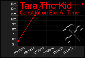 Total Graph of Tara The Kid