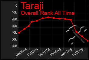 Total Graph of Taraji
