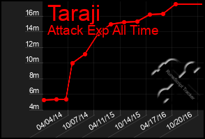 Total Graph of Taraji