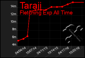 Total Graph of Taraji