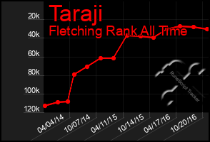 Total Graph of Taraji
