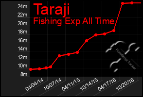Total Graph of Taraji