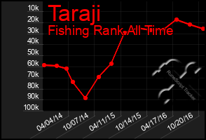 Total Graph of Taraji