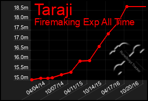 Total Graph of Taraji