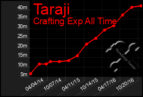 Total Graph of Taraji