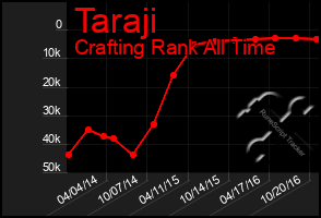Total Graph of Taraji