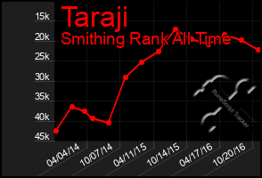 Total Graph of Taraji