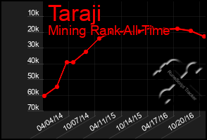 Total Graph of Taraji