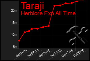 Total Graph of Taraji