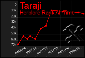 Total Graph of Taraji