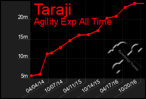Total Graph of Taraji