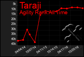 Total Graph of Taraji