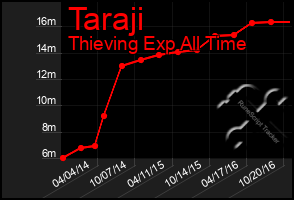 Total Graph of Taraji