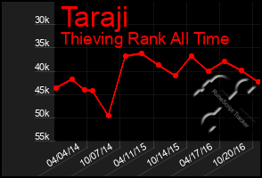 Total Graph of Taraji