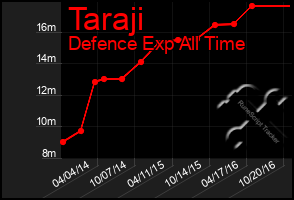 Total Graph of Taraji