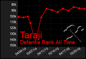 Total Graph of Taraji