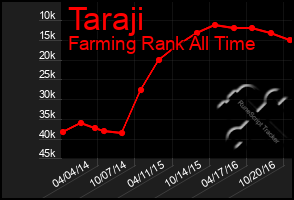 Total Graph of Taraji