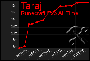 Total Graph of Taraji