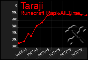 Total Graph of Taraji