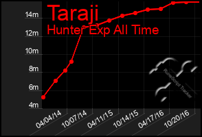 Total Graph of Taraji