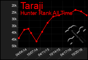 Total Graph of Taraji