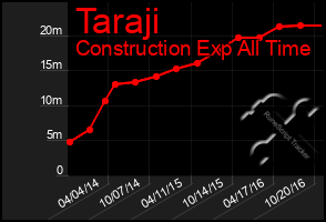 Total Graph of Taraji