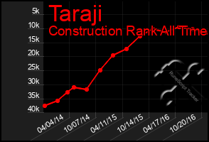 Total Graph of Taraji