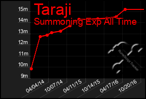 Total Graph of Taraji