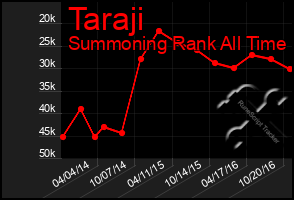Total Graph of Taraji