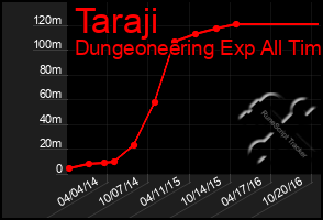 Total Graph of Taraji