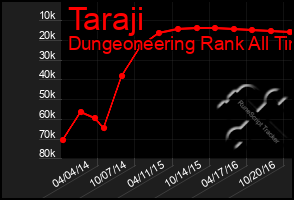 Total Graph of Taraji