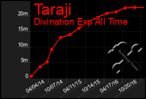 Total Graph of Taraji