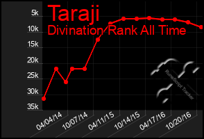 Total Graph of Taraji