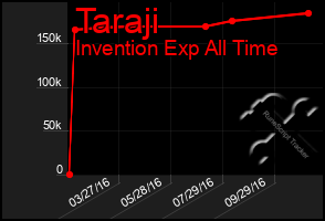 Total Graph of Taraji