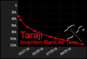 Total Graph of Taraji