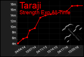 Total Graph of Taraji