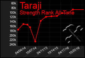 Total Graph of Taraji