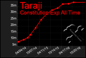 Total Graph of Taraji