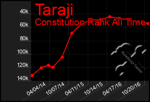 Total Graph of Taraji