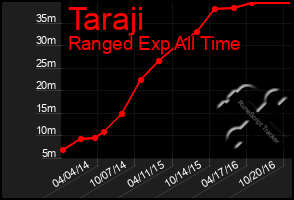 Total Graph of Taraji