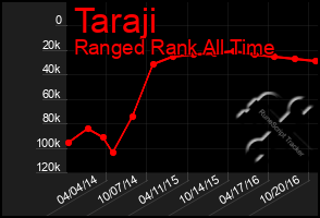 Total Graph of Taraji