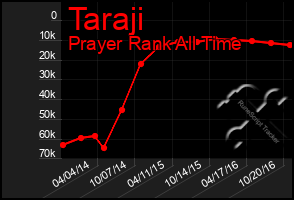 Total Graph of Taraji