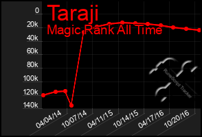 Total Graph of Taraji