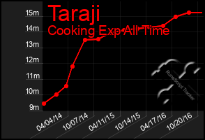 Total Graph of Taraji