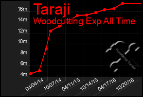 Total Graph of Taraji