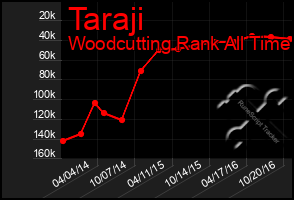 Total Graph of Taraji