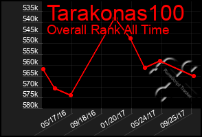 Total Graph of Tarakonas100